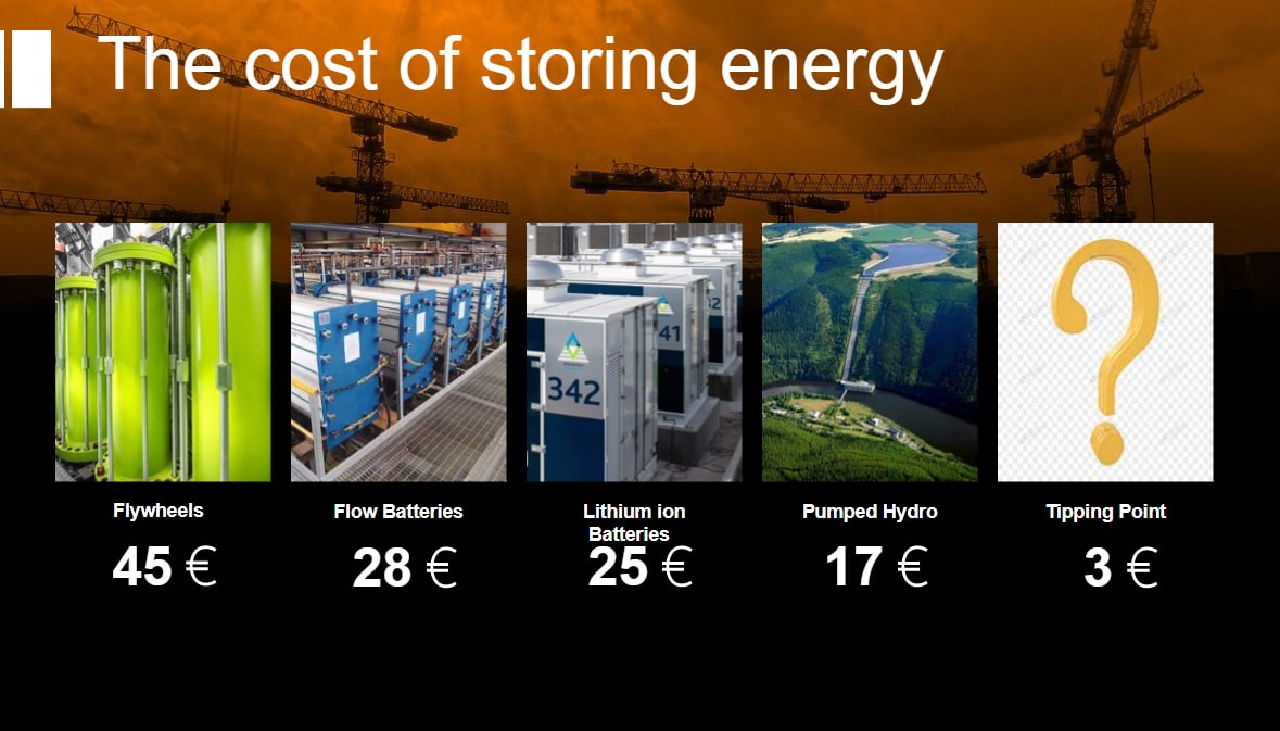 Cost of Storing Energy